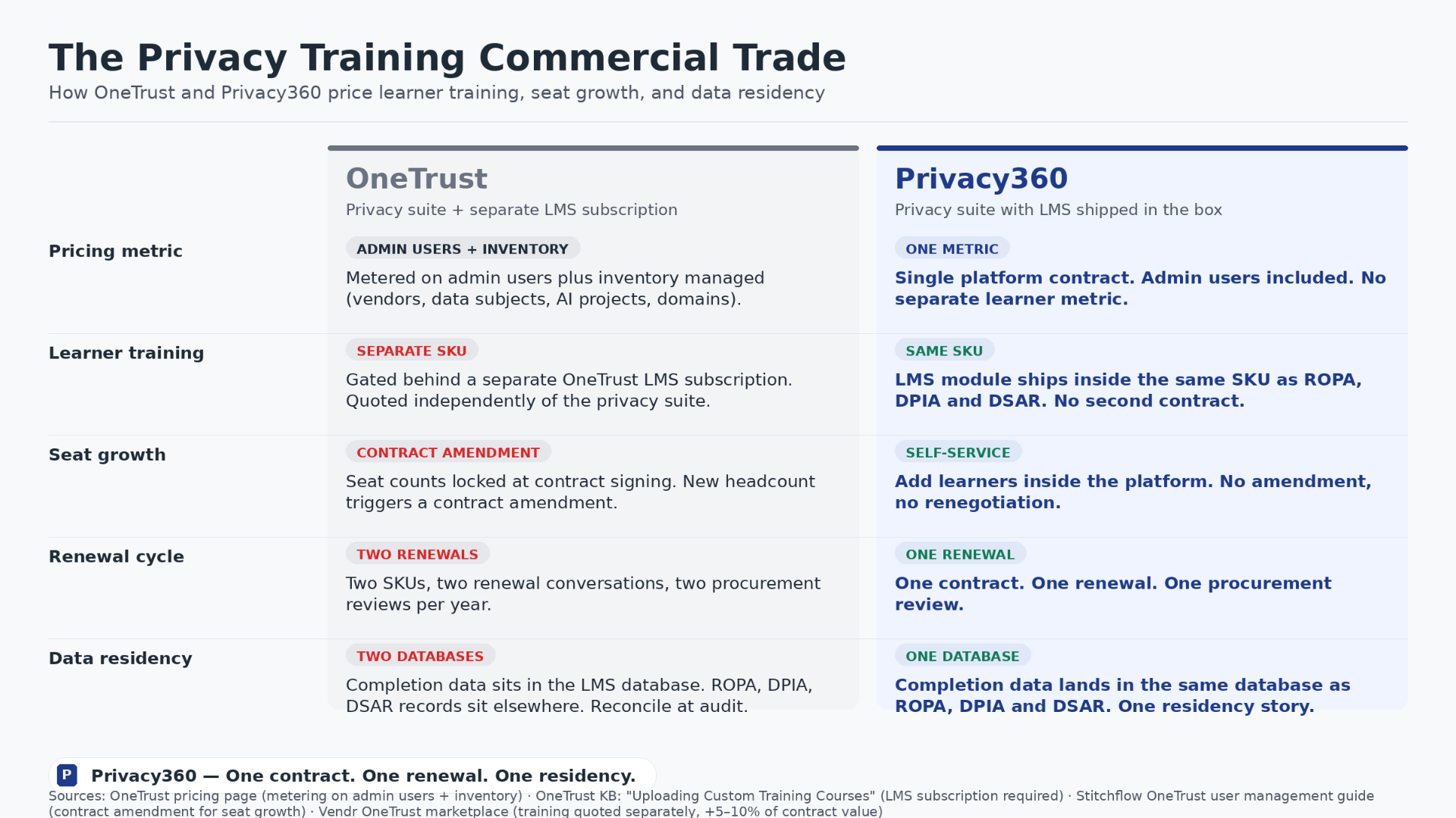 Side-by-side commercial comparison of OneTrust and Privacy360. OneTrust requires two SKUs, contract amendments for seat growth, and stores completion data separately from ROPA, DPIA and DSAR. Privacy360 ships the LMS inside one contract with one database and one residency story.
